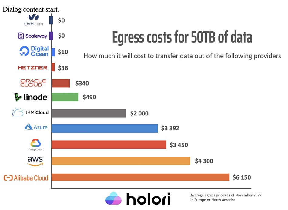 AWS egress charges