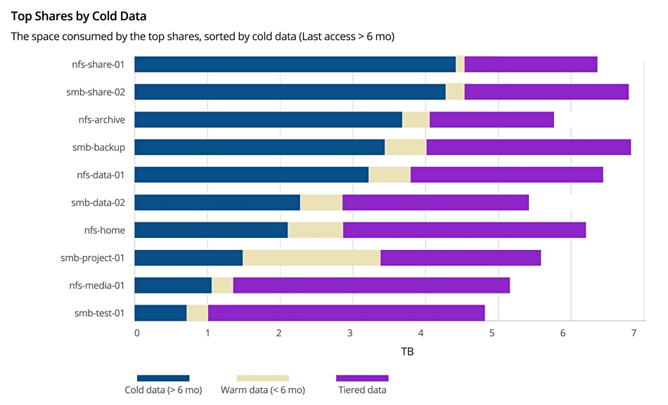 Komprise Analysis cold data by user share chart
