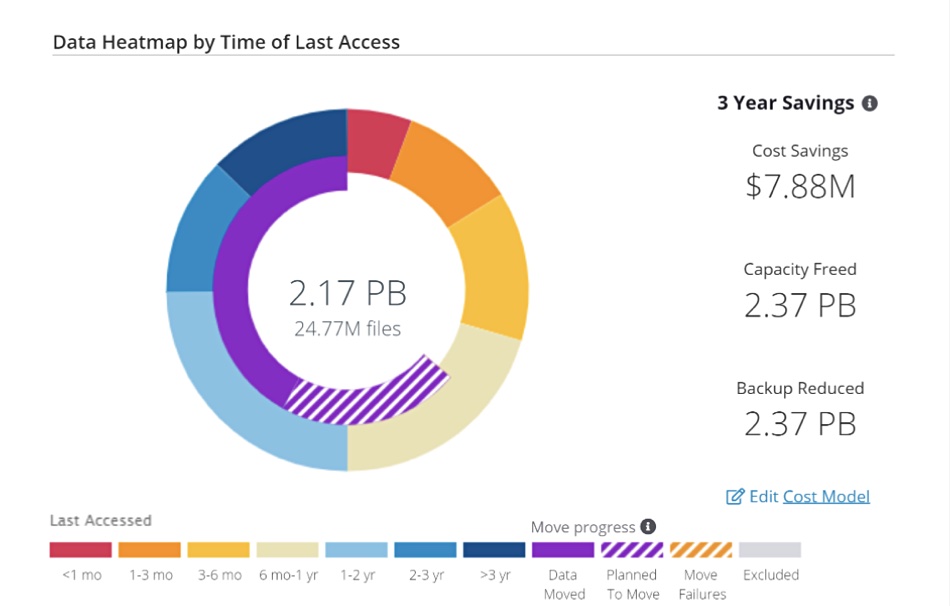 Komprise Analysis file access heatmap