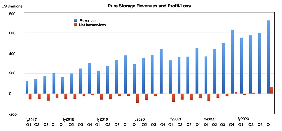 Pure Storage revenues