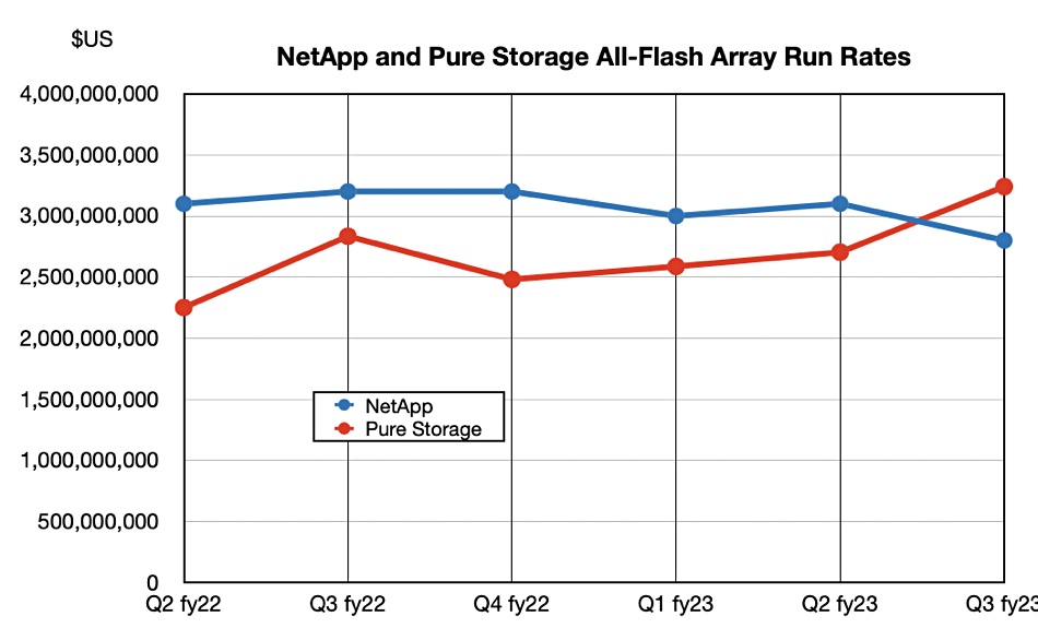 NetApp vs Pure all-flash run rates