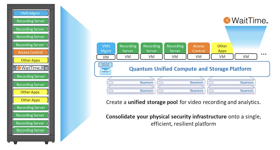 Storage supplier Quantum WaitTime diagram