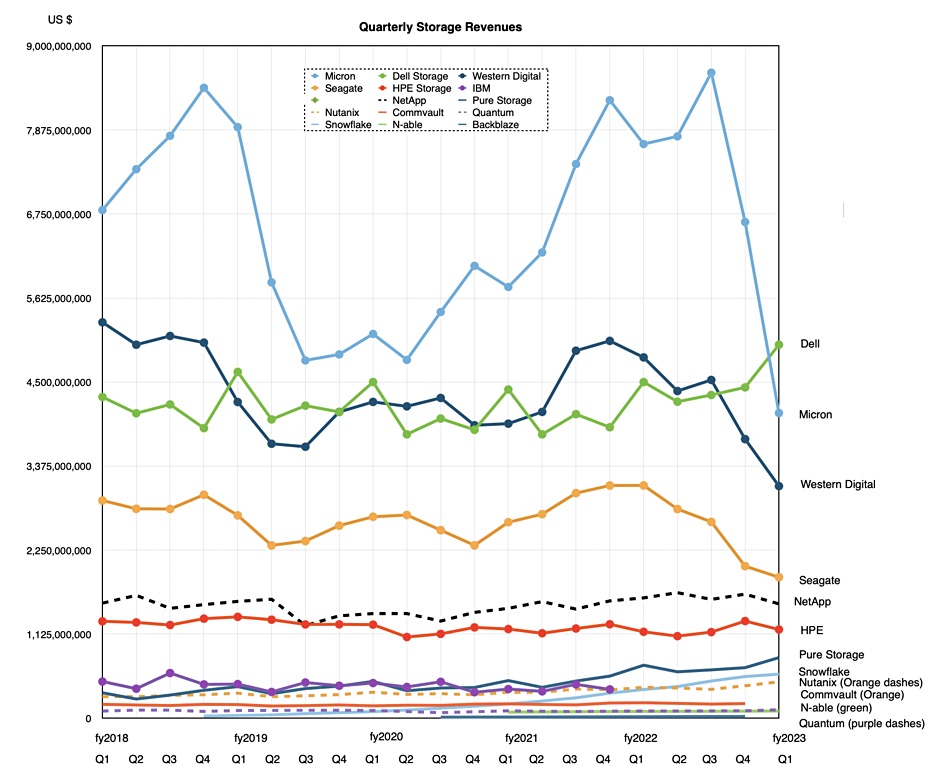Storage revenues