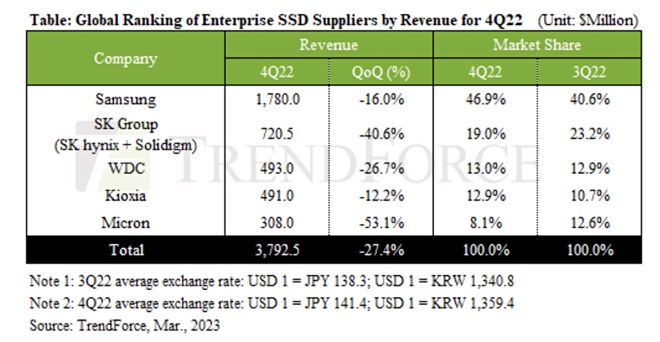 TrendForce SSD figures