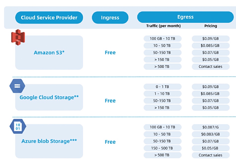 Alluxio cloud egress charges