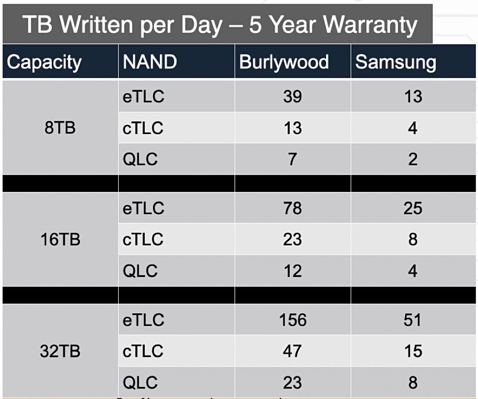 Burlywood TB written per day