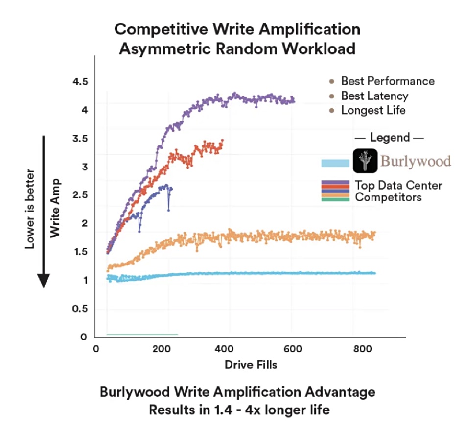 Burlywood write amplification
