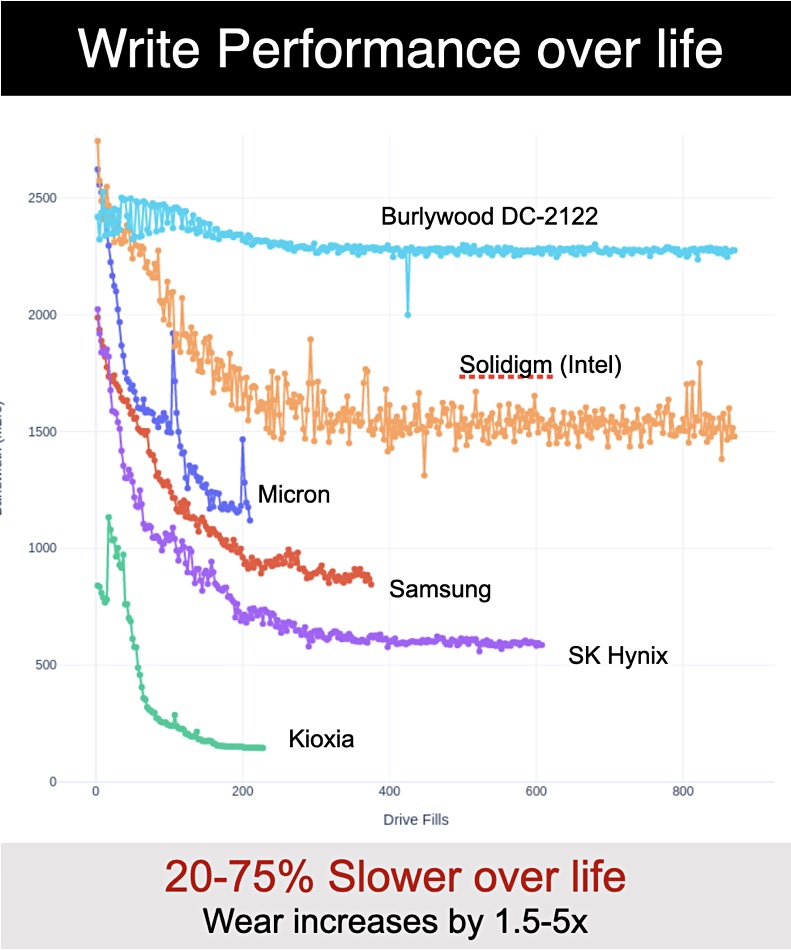 Burlywood write performance