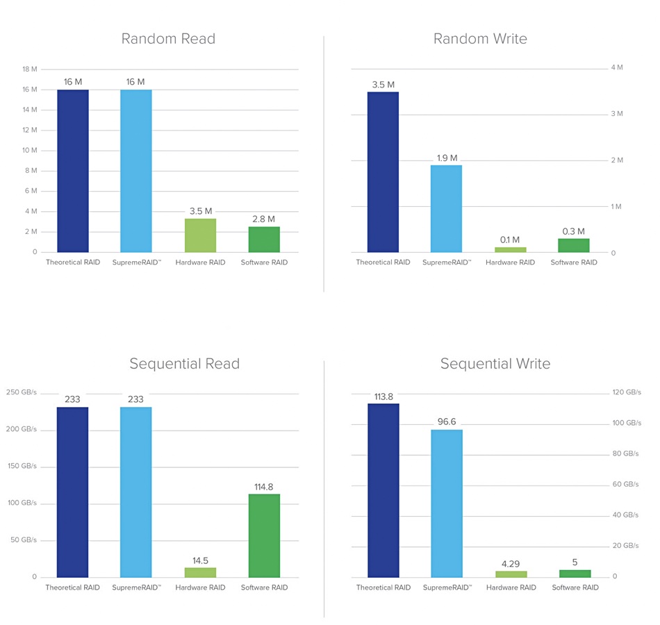GRAID storage performance