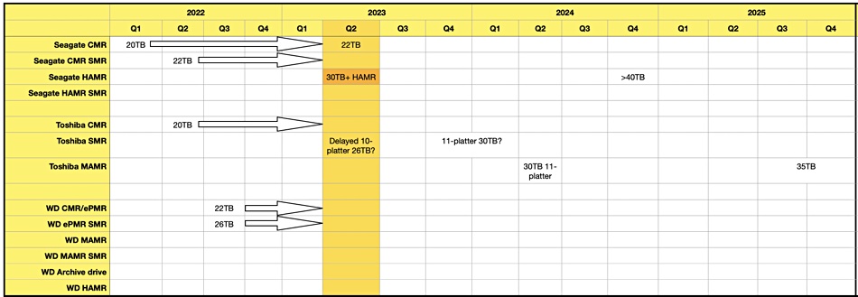 Seagate, Toshiba and WD roadmaps