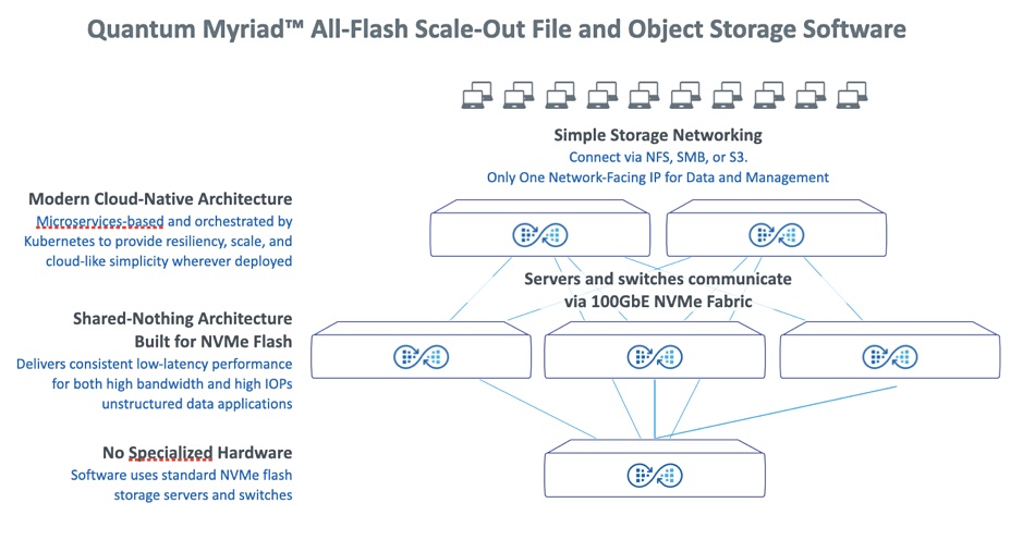 Quantum Myriad architecture