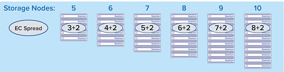 Quantum Myriad plus 2 EC safety level scheme