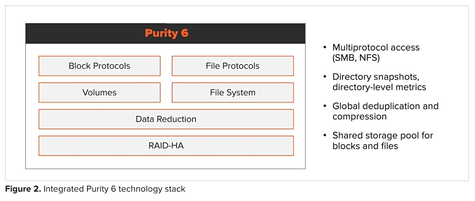 Pure Purity v6 with integrated Compuverde file services
