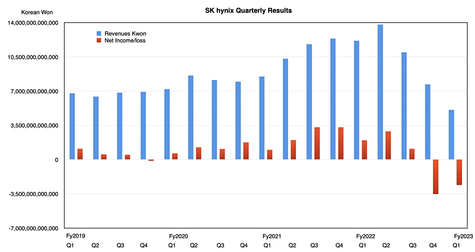 SK hynix storage results