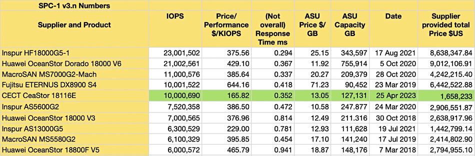CECT SPC-1 benchmark result