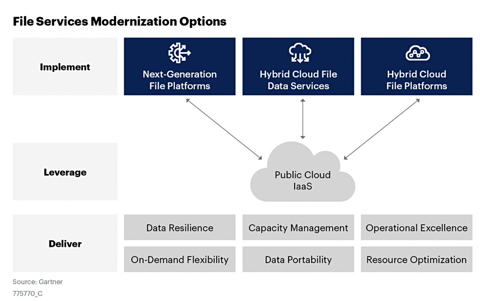 Gartner file services modernization options