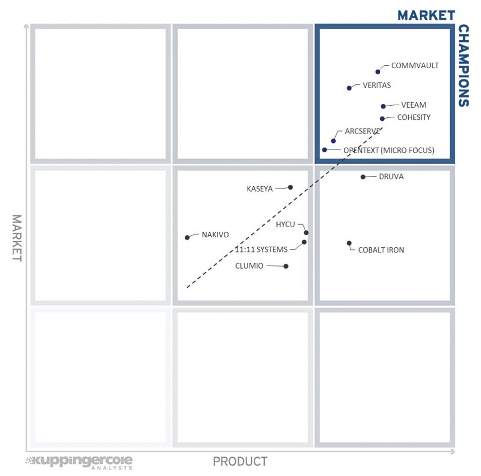 Storage provider rankings