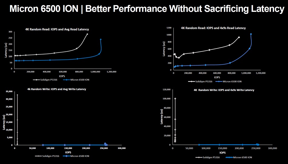 Micron 6500 ION performance