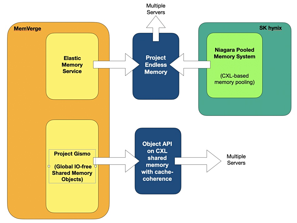 MemVerge Endless Memory and Gismo diagram