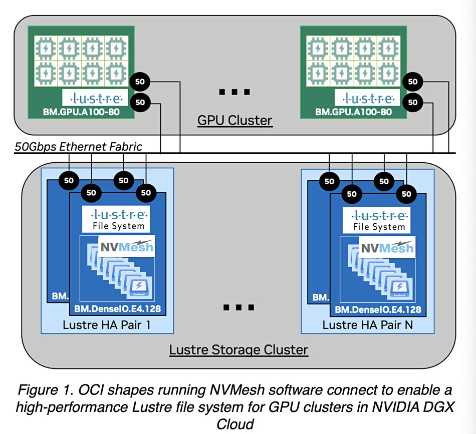OCI running Nvidia DGX Cloud