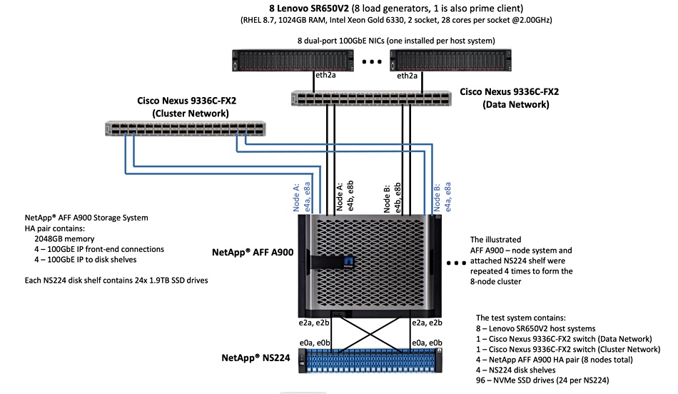 NetApp system