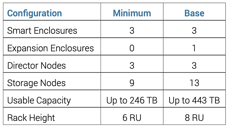 Panasas ActiveStor Ultra Edge capacities