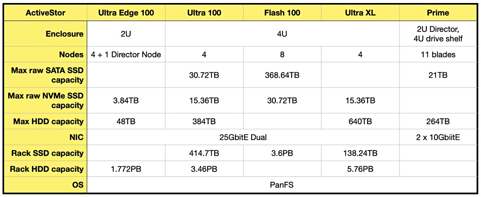 ActiveStor performance