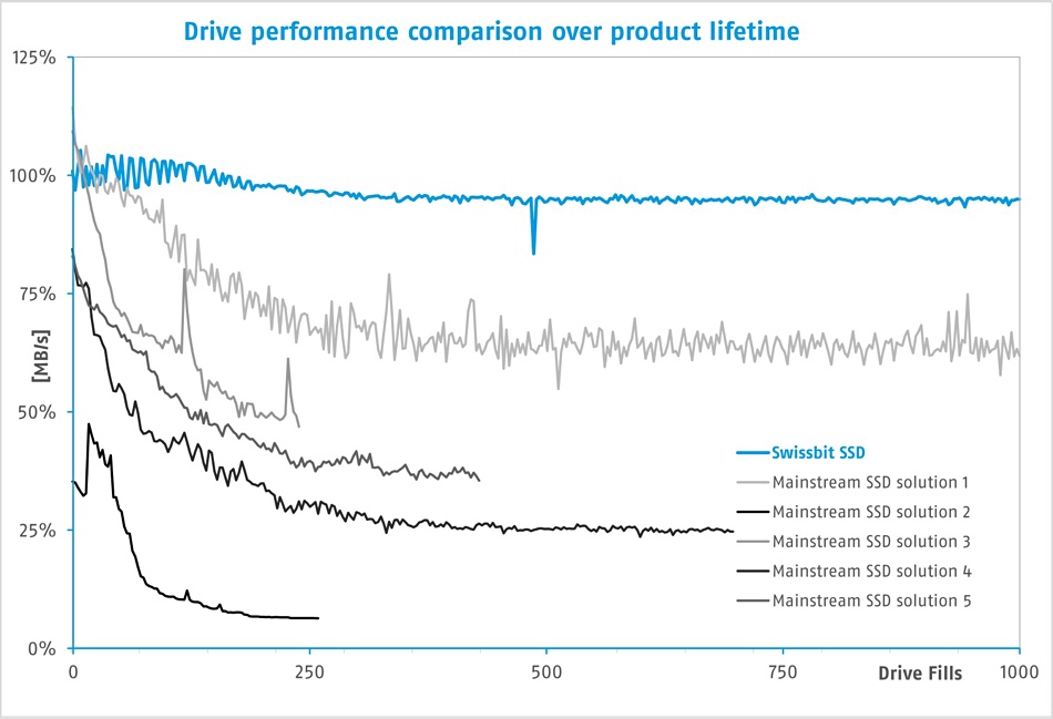 Swissbit storage performance
