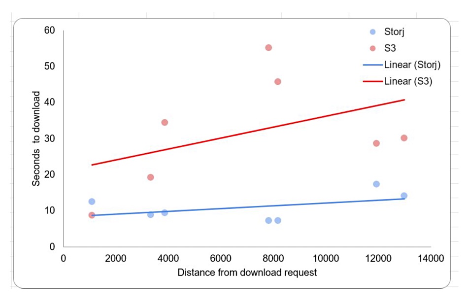 Storj performance