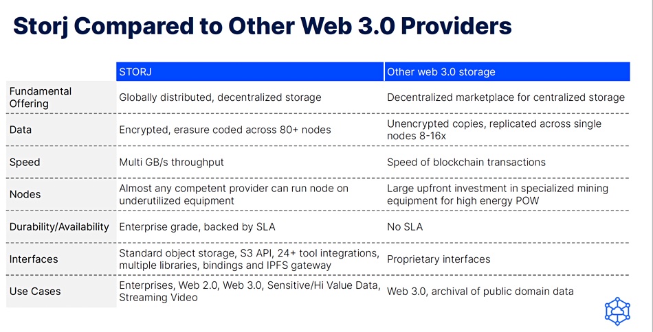 Storj comparison