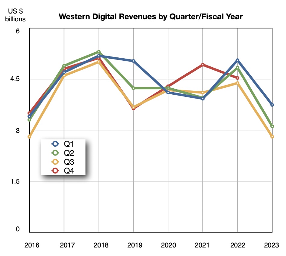 Western Digital revenues