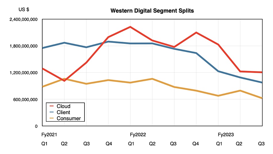 Western Digital segment splits