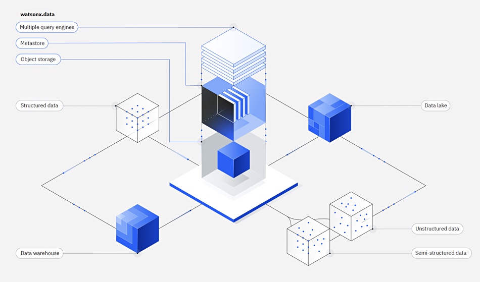 IBM watsonx.data