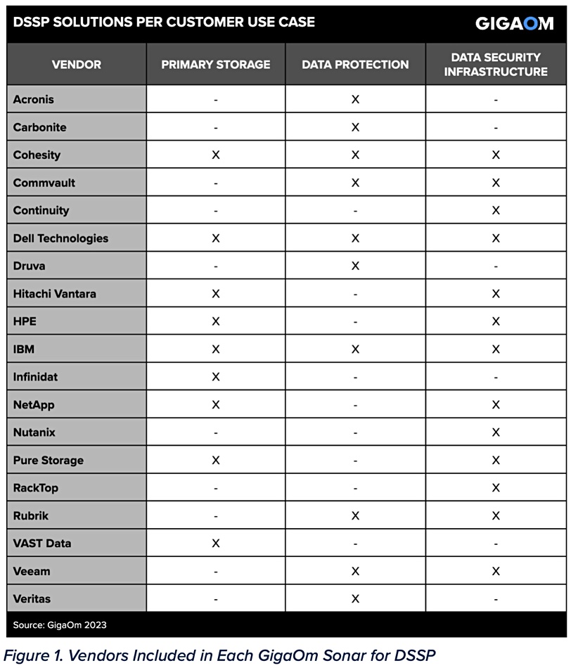 GigaOm data storage security posture report