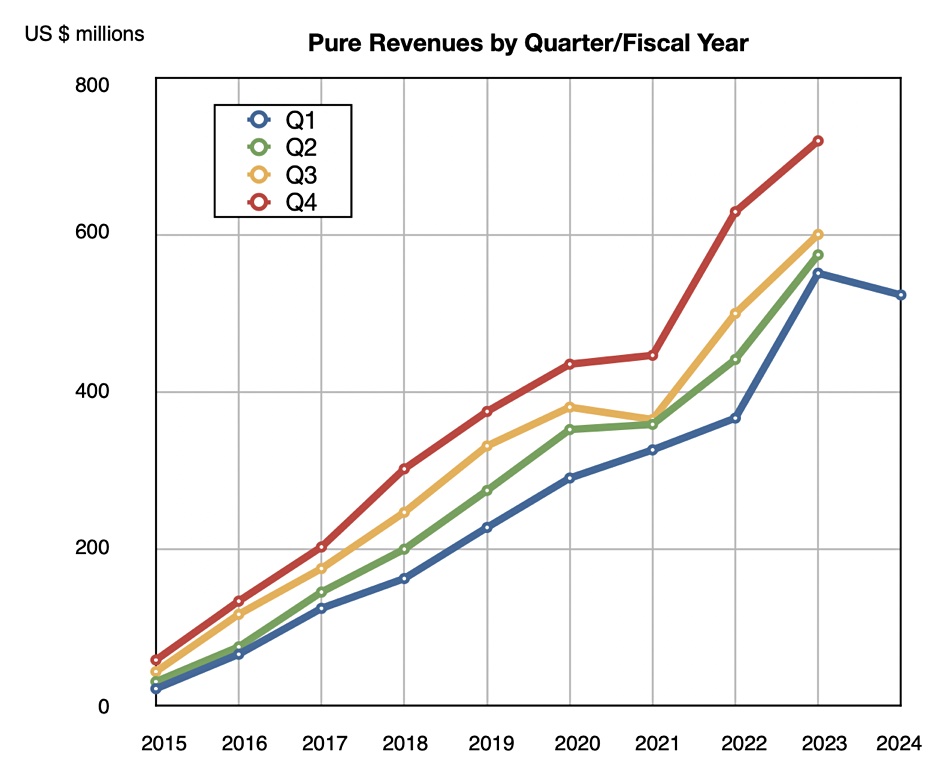 Pure revenues