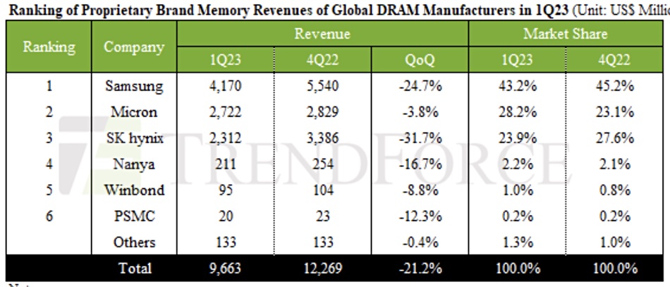 TrendForce DRAM industry rankings