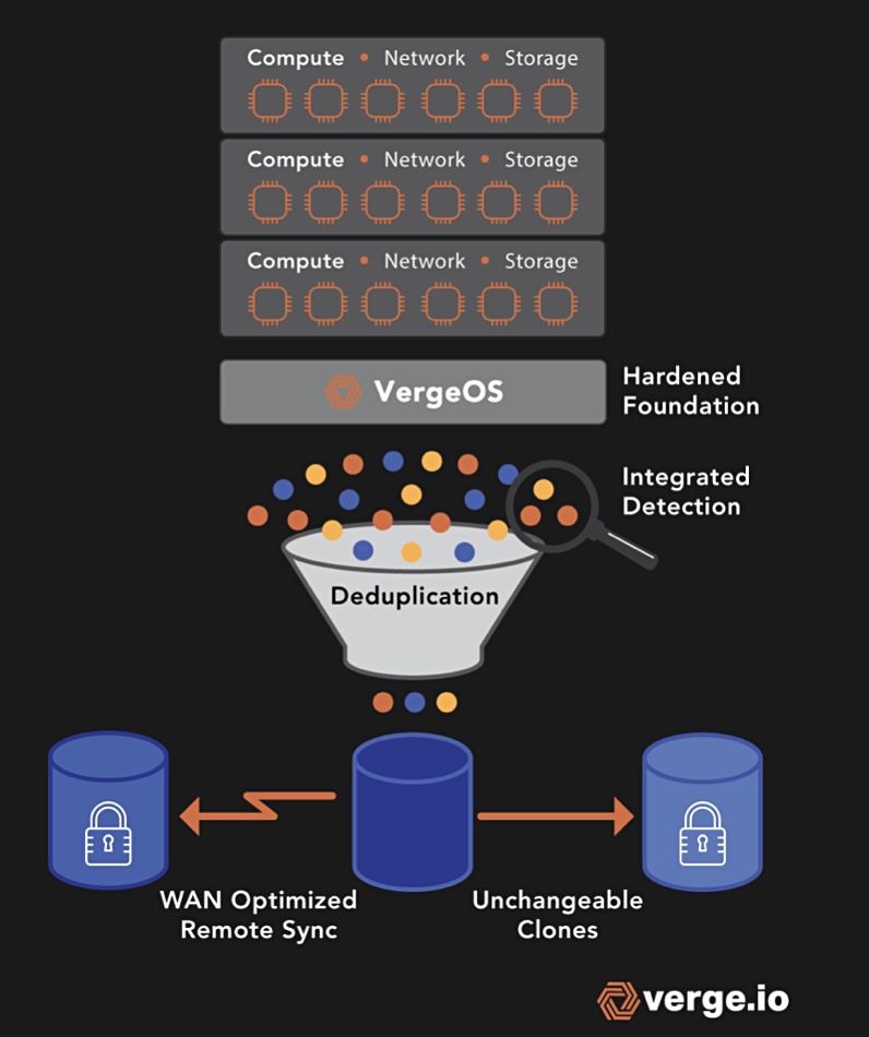 VergeIO ransomware protection