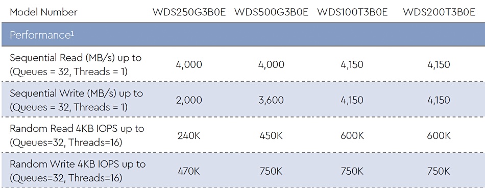 Western Digital speeds
