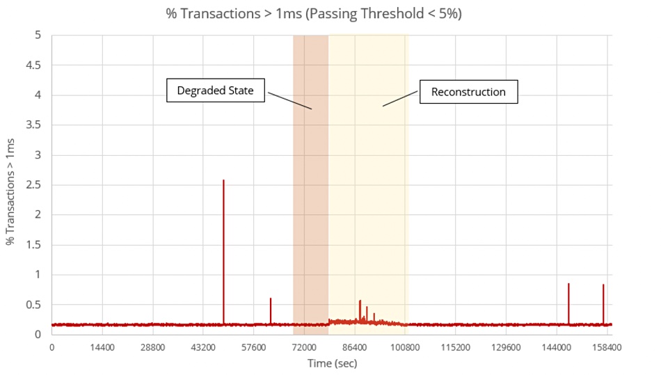 Xinnor tail latency