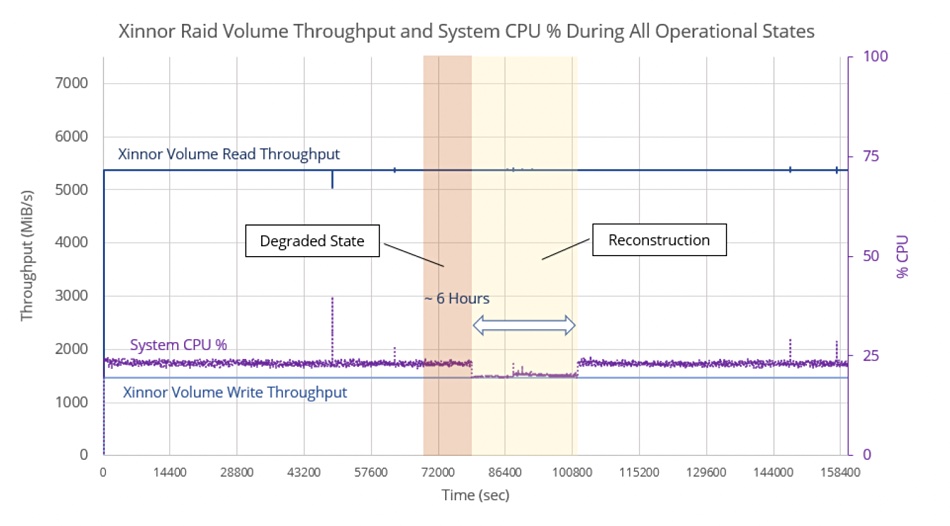 Xinnor RAID volume throughput