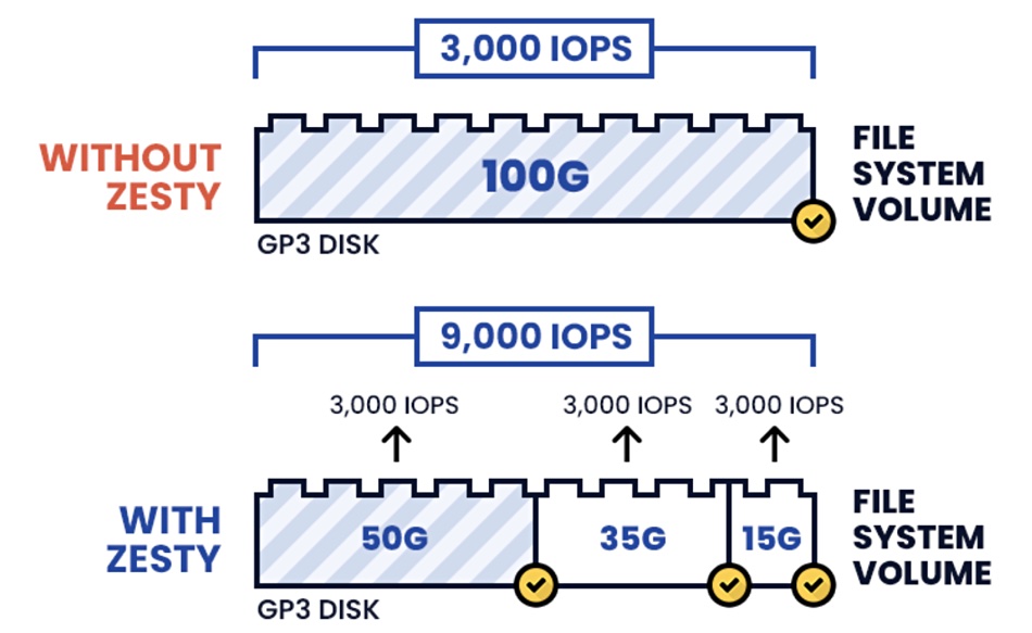 Zesty diagram