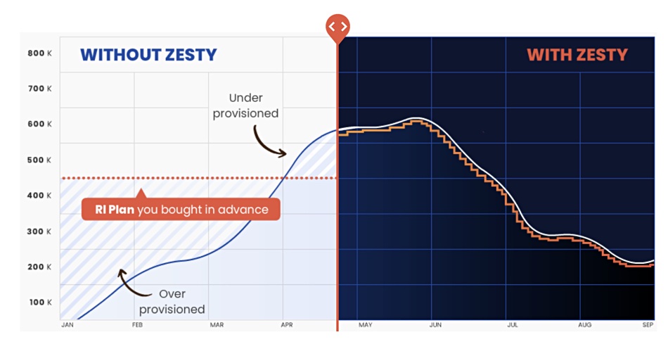 Zesty diagram