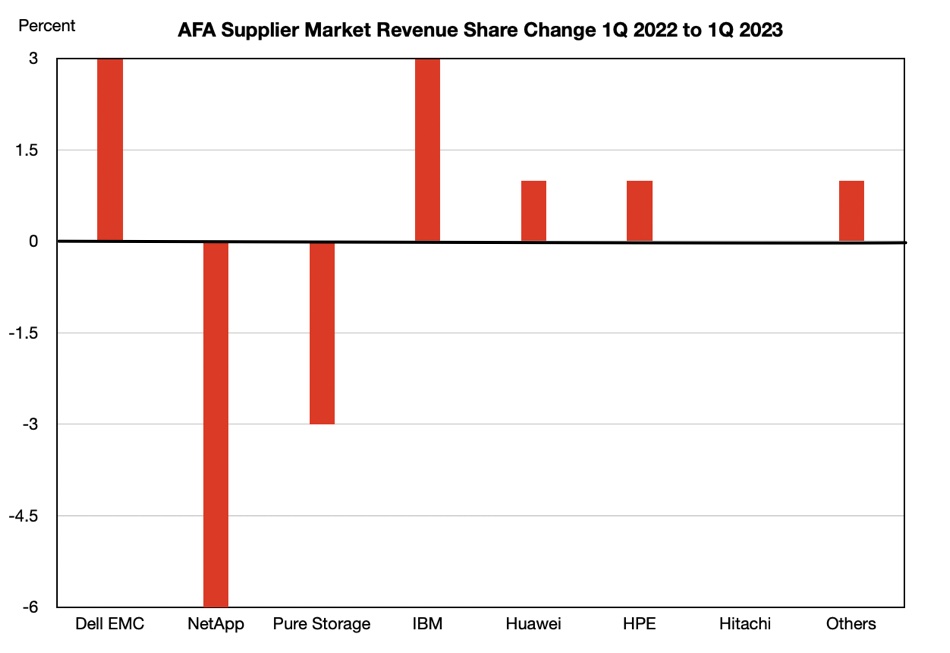 NetApp and Pure Storage lost share