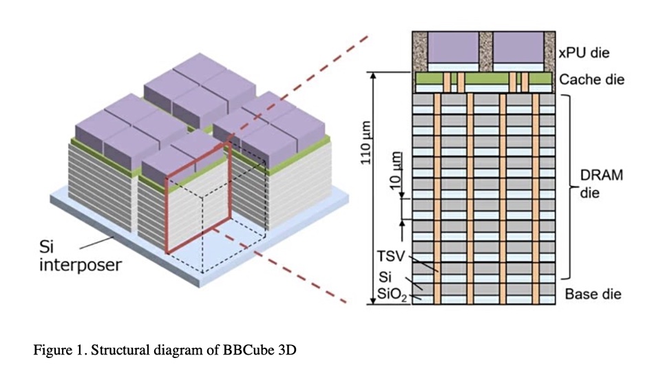 BBCube 3D DRAM