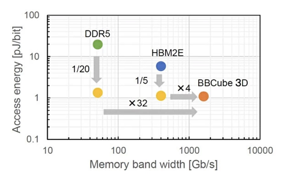 DRAM speeds