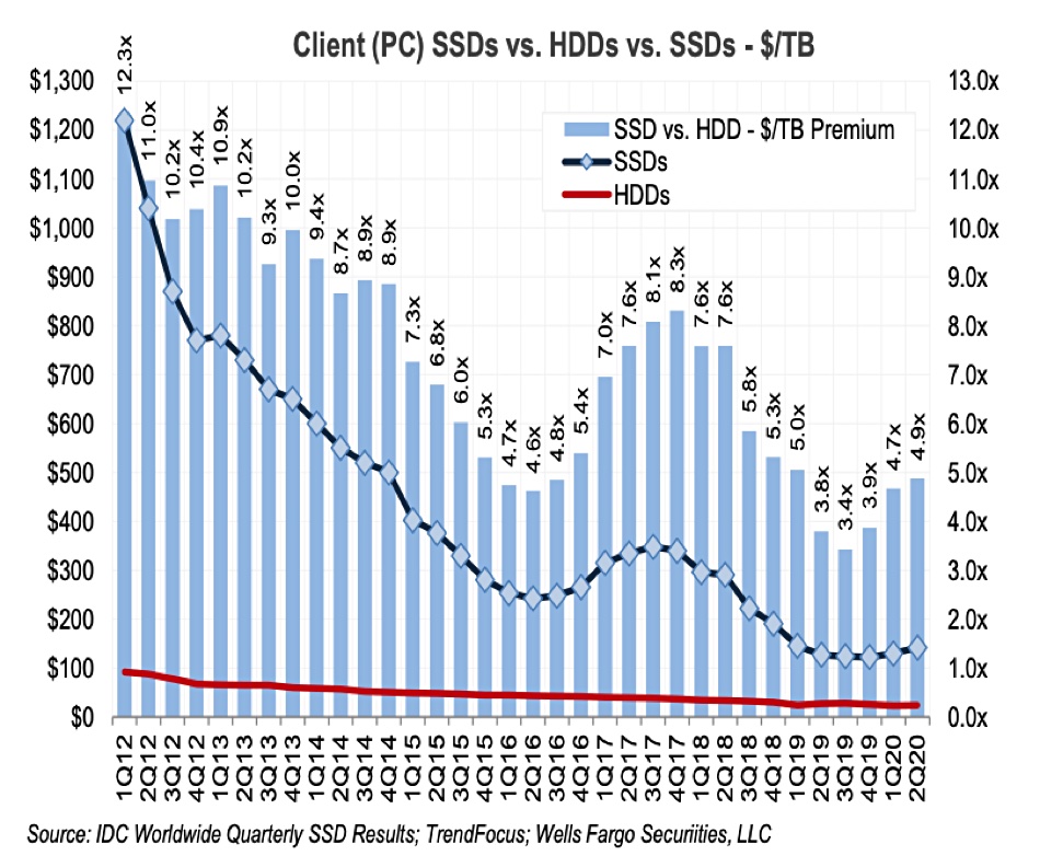 PC HDD and SSD prices from 2012 to 2020
