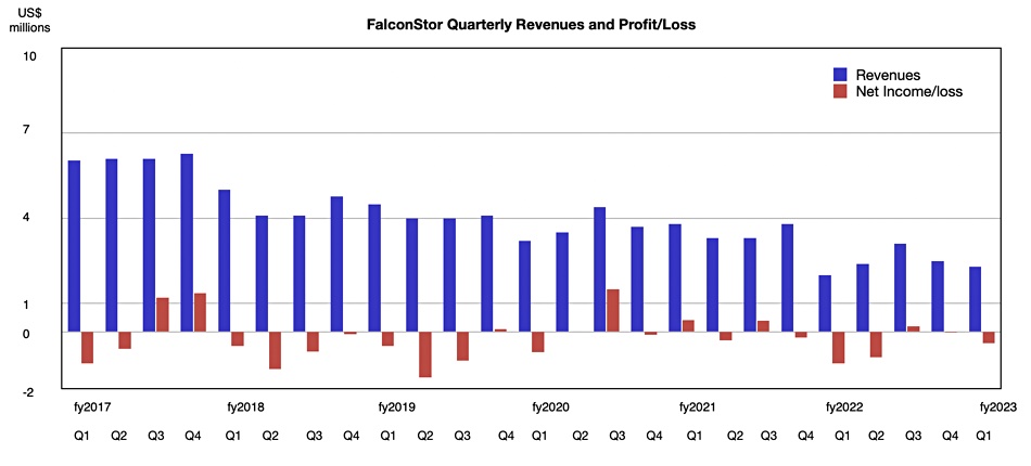 FalconStor financials
