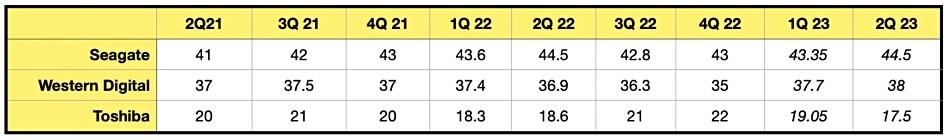 Estimated disk drive shipments
