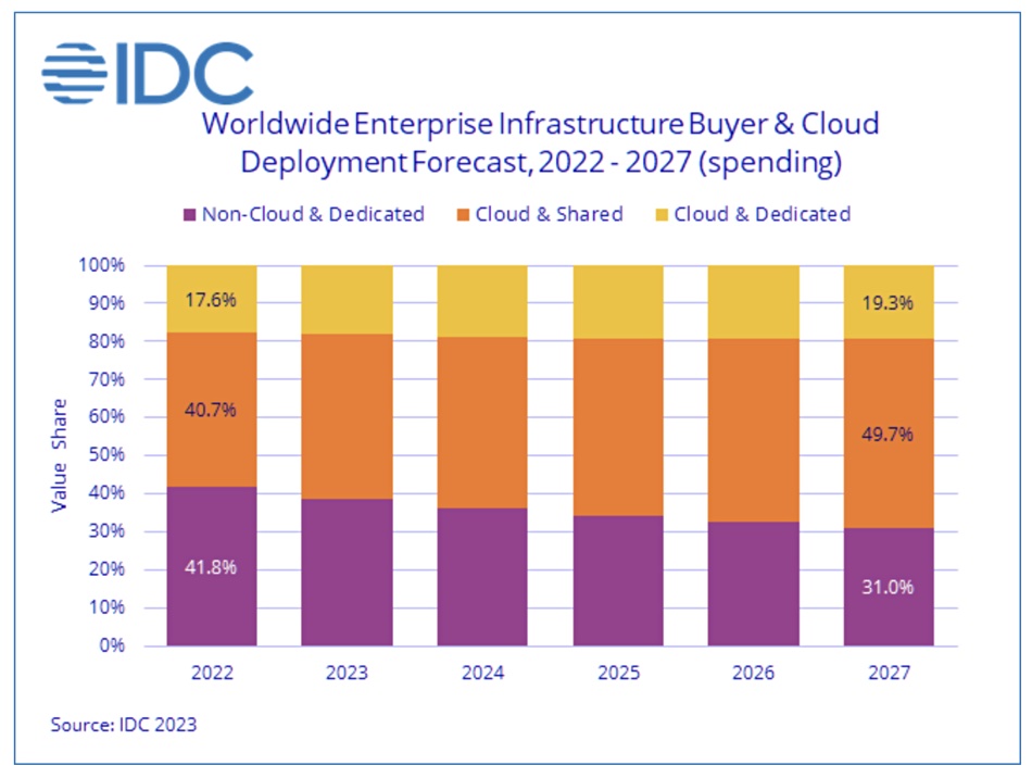 Public cloud spending
