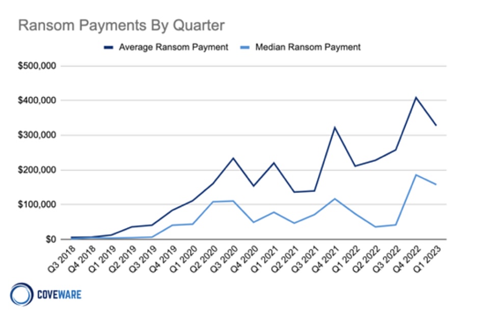 Coveware chart from Backblaze report